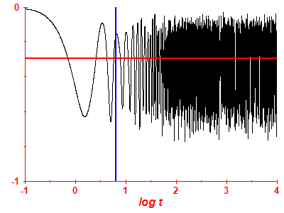 Survival probability log